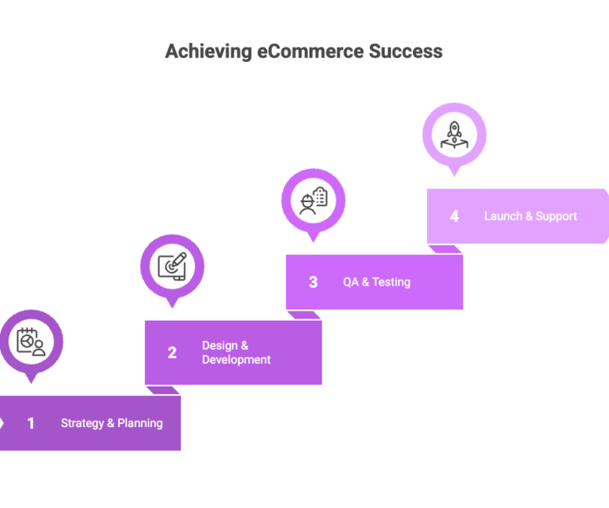 Achieving eCommerce Success