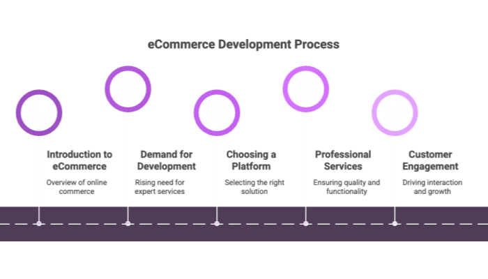 eCommerce Development Process