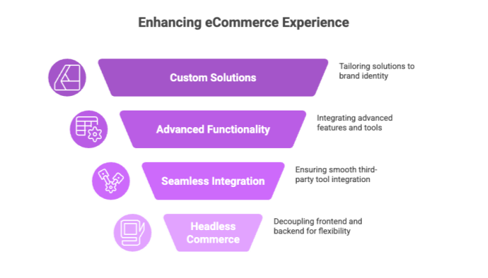 Enhancing eCommerce Experience