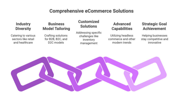 Comprehensive eCommerce Solutions