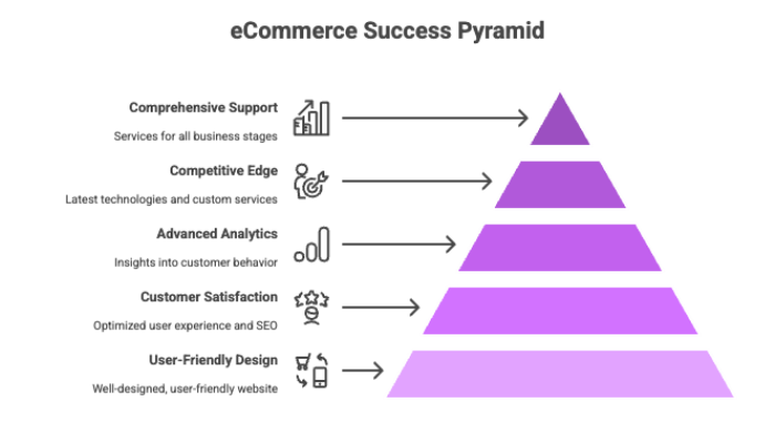 eCommerce Success Pyramid