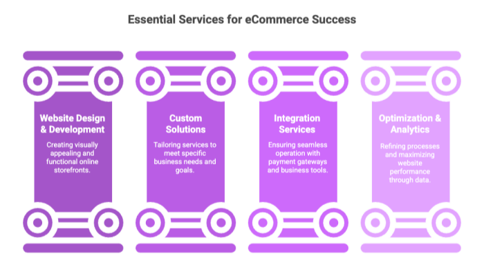 Essential Services for eCommerce Success