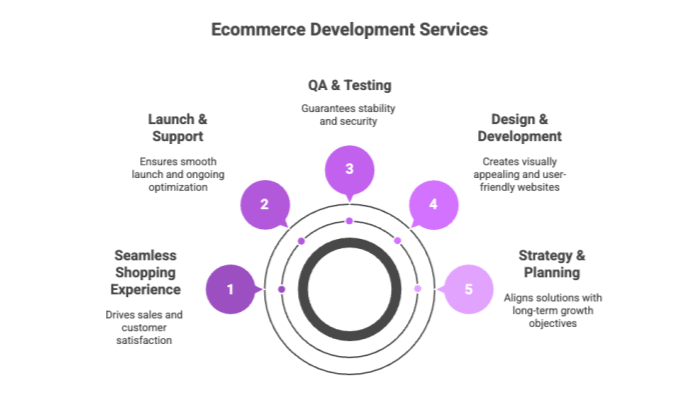 Ecommerce Development Services