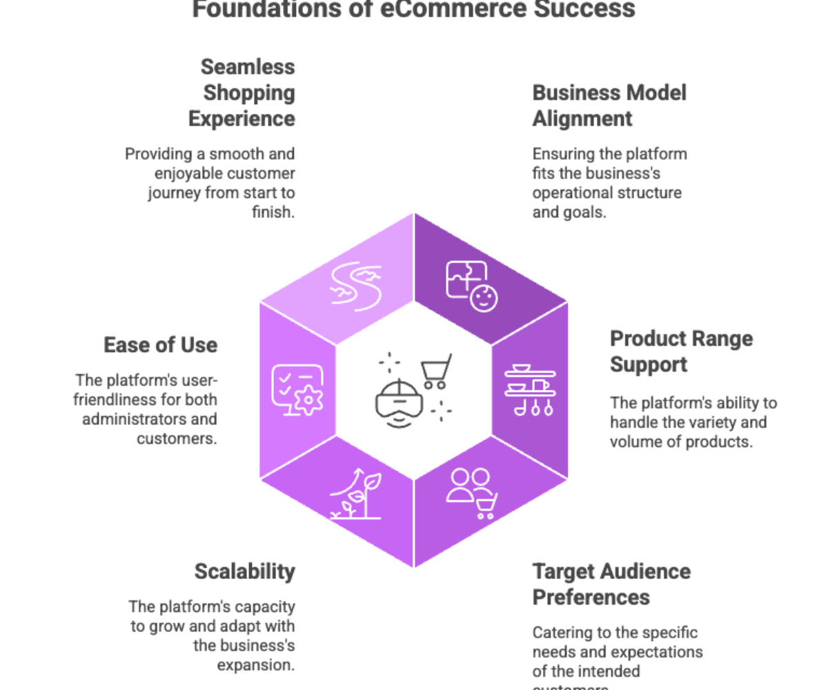 Foundations of eCommerce Success