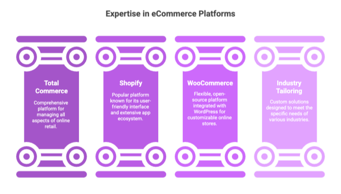 Expertise in eCommerce Platforms