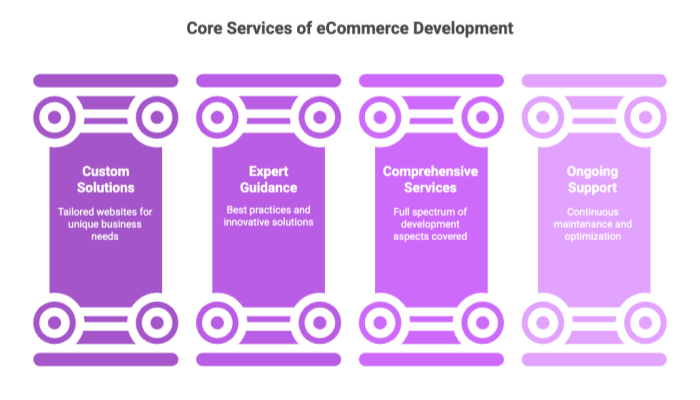 Core Services of eCommerce Development
