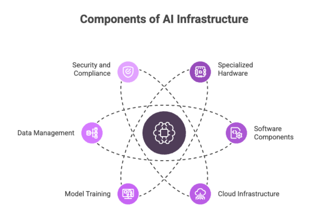 Components of AI Infrastructure