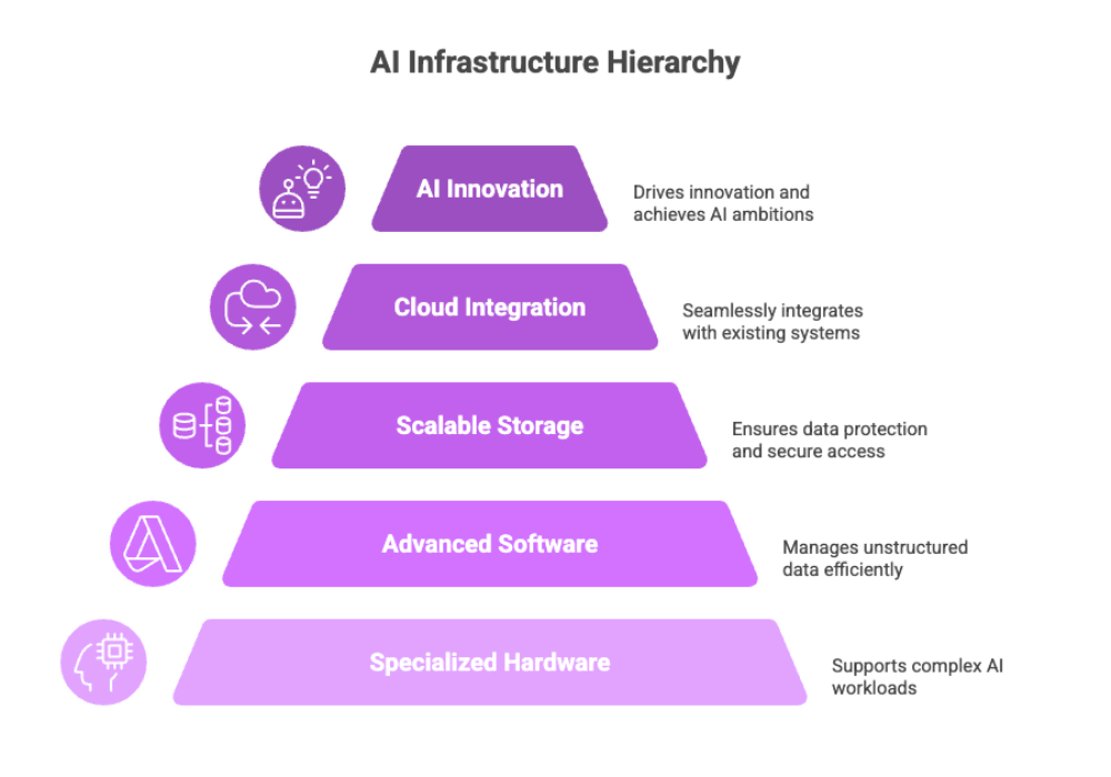 AI Infrastructure Hierarchy