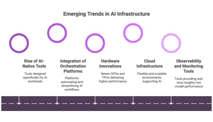 Emerging Trends in AI Infrastructure