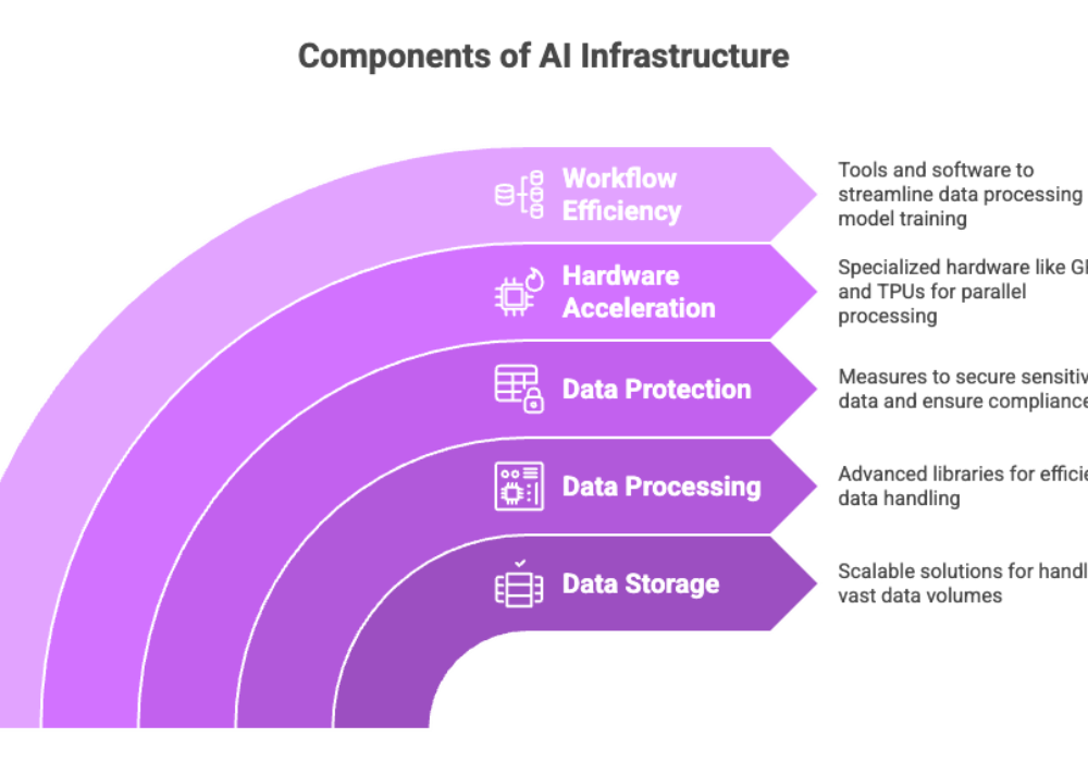 Components of AI Infrastructure