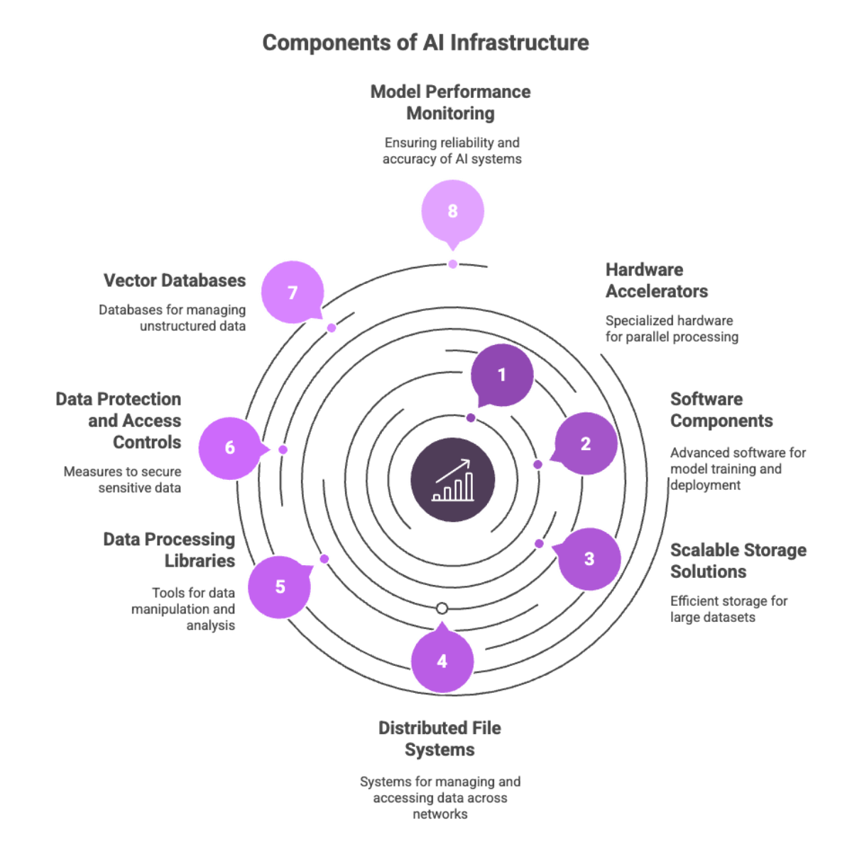 Components of AI Infrastructure and Deep Learning