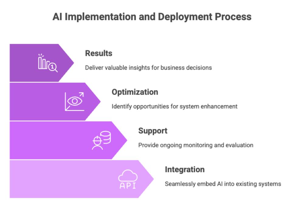 AI Implementation and Deployment Process