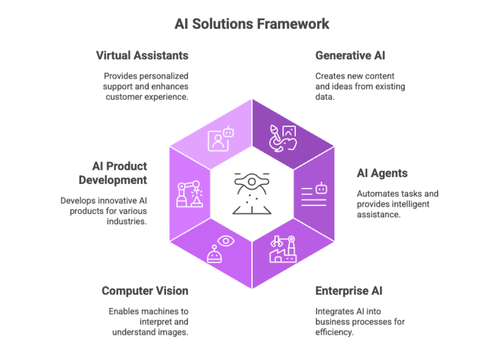 AI Solutions Framework
