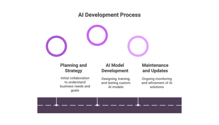 AI Development Process