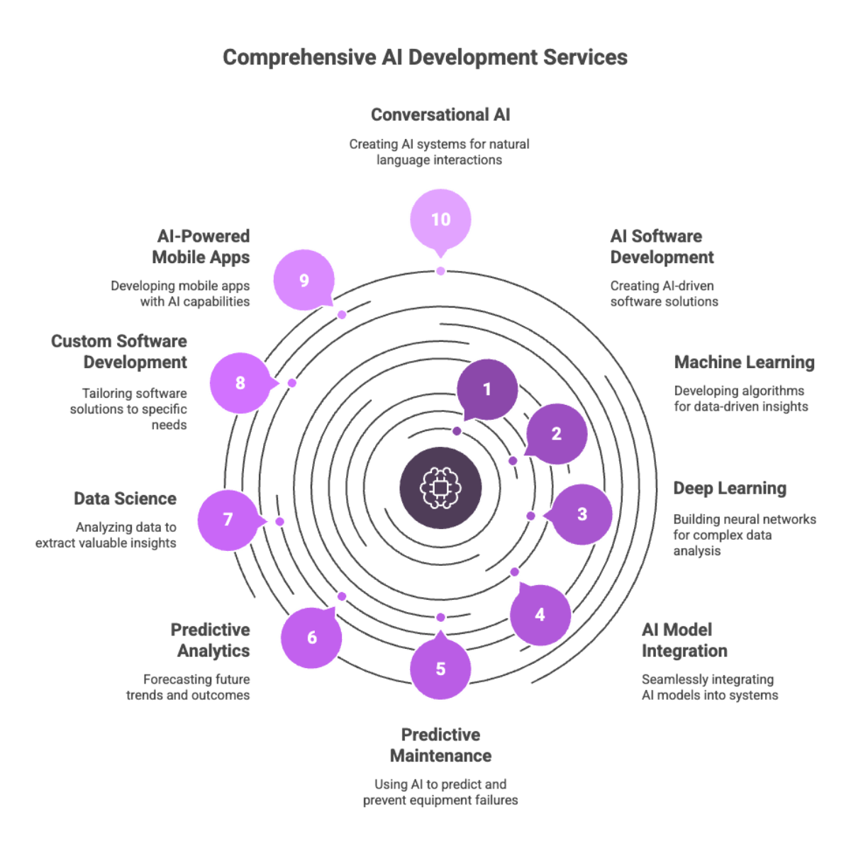 Comprehensive AI Development Services