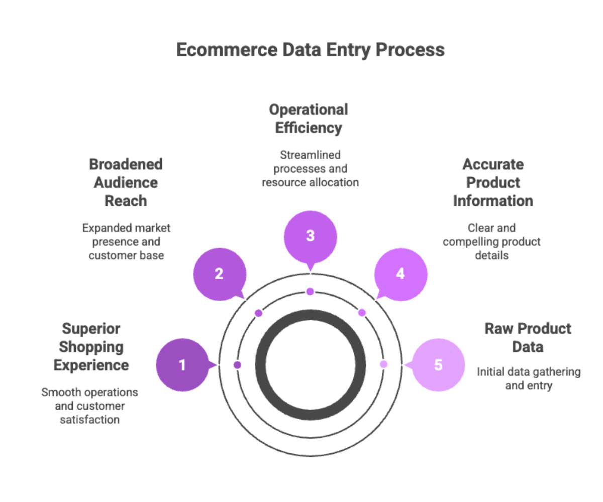 Ecommerce Data Entry Process