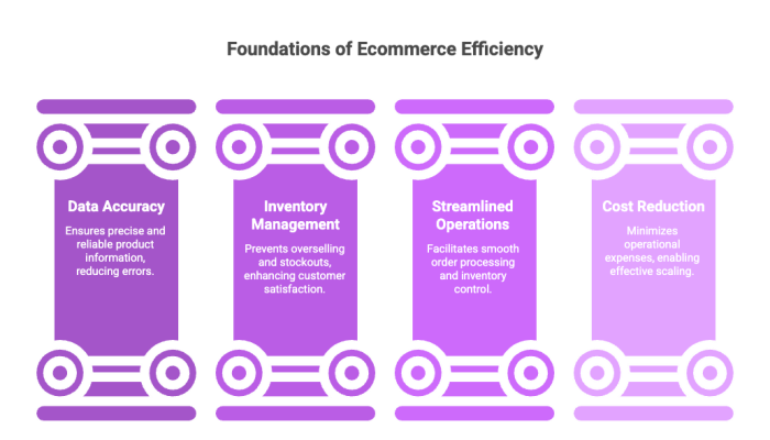 Foundations of Ecommerce Efficiency