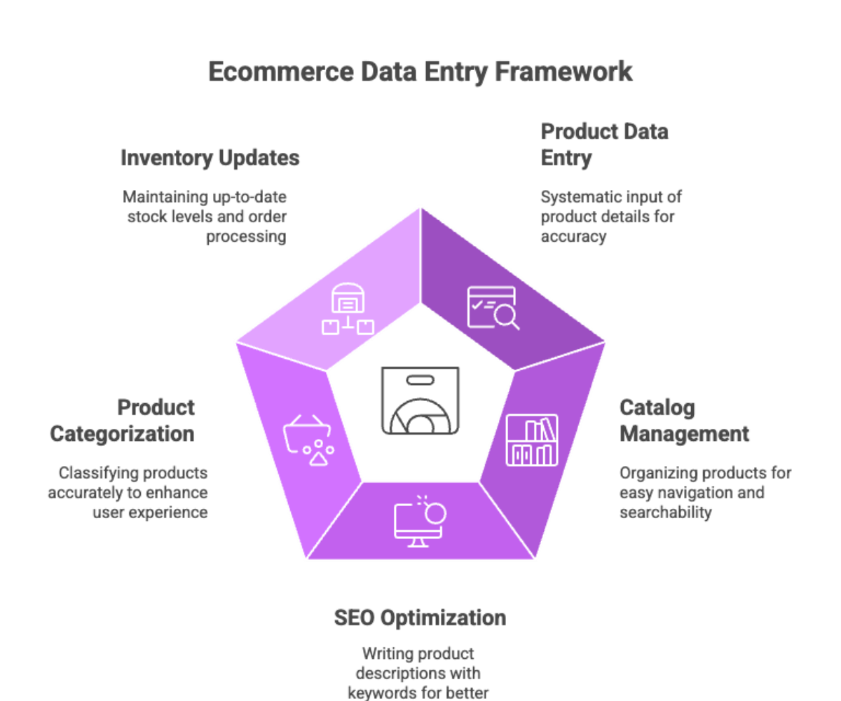 Ecommerce Data Entry Framework