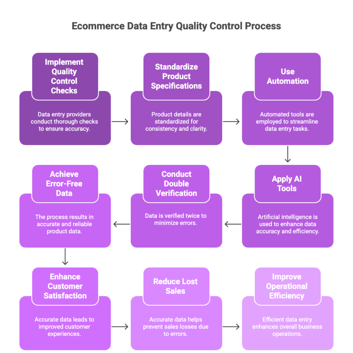 Ecommerce Data Entry Quality Control Process