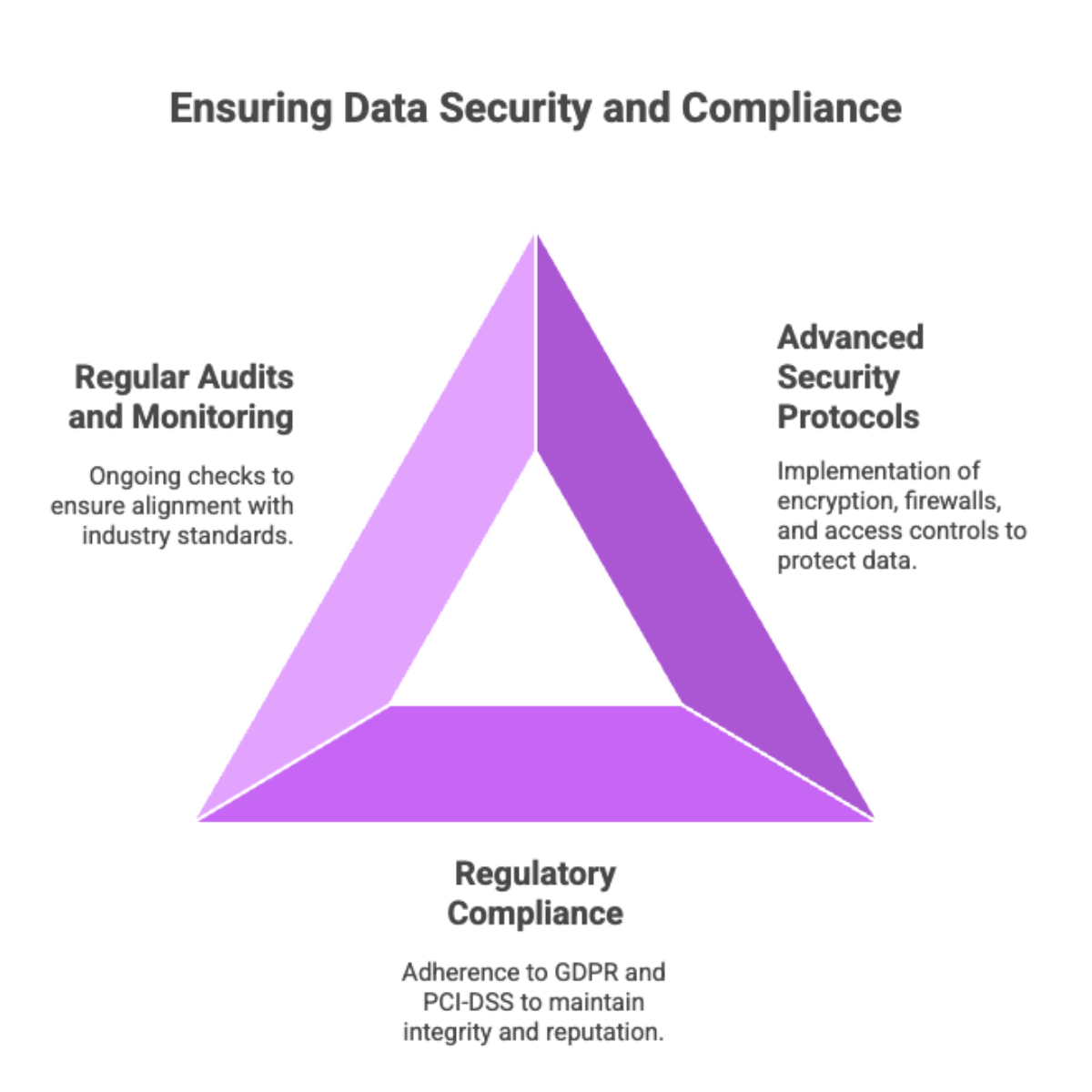 Ensuring Data Security and Compliance
