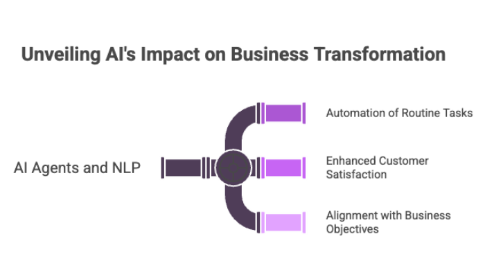 Unveiling AI's Impact on Business Transformation