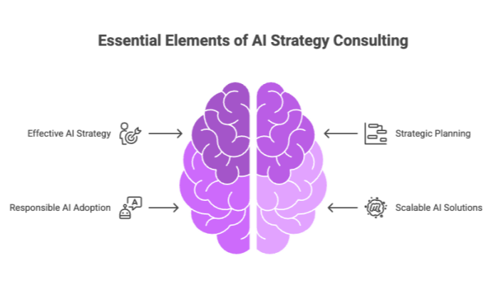 Essential Elements of AI Strategy Consulting