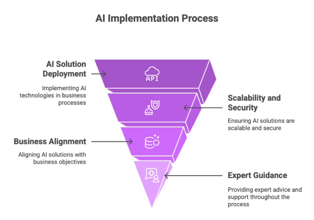 AI Implementation Process