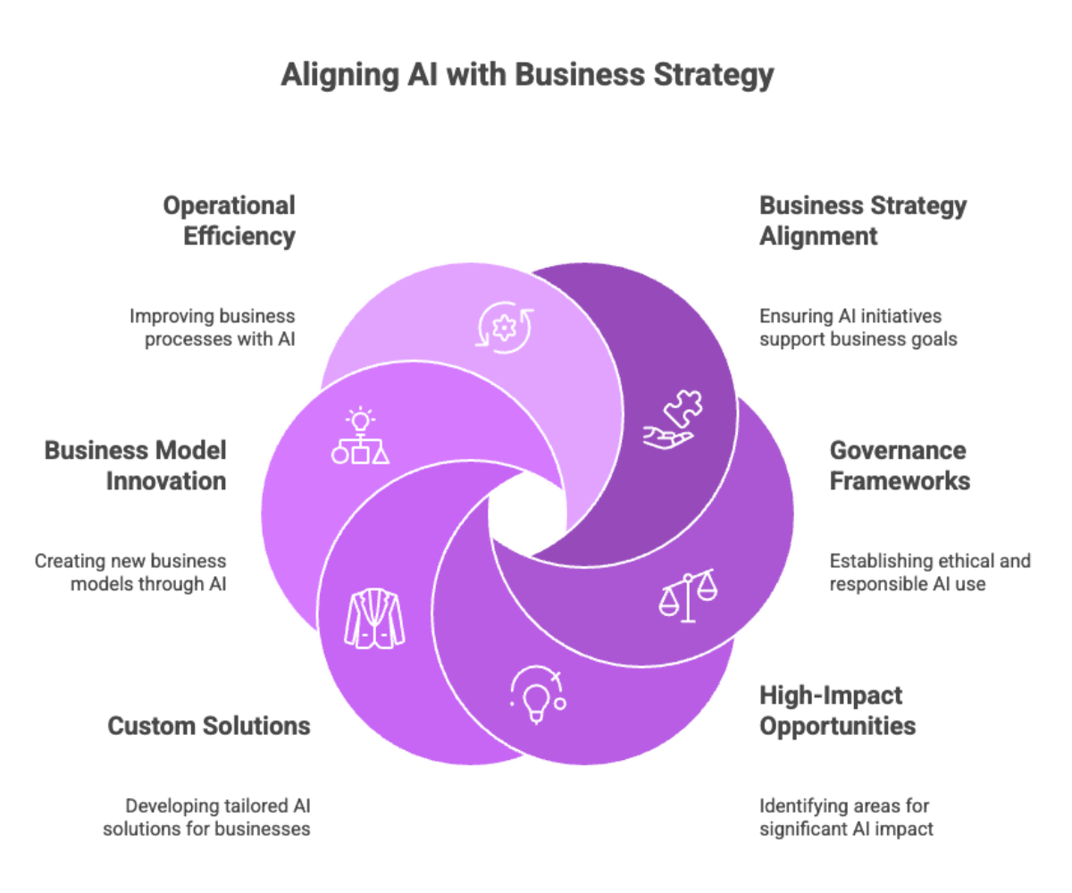Aligning AI with Business Strategy