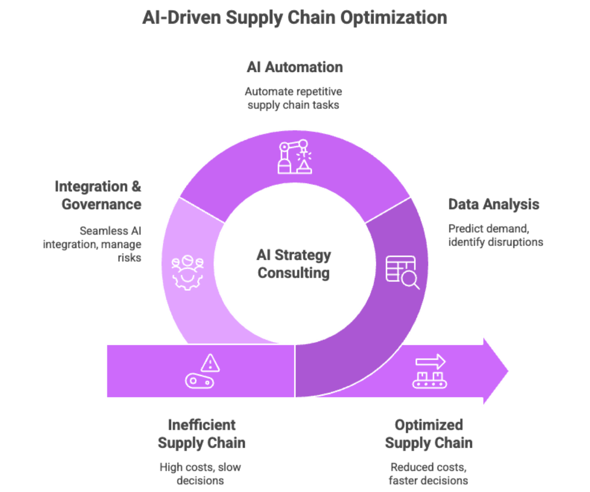 AI-Driven Supply Chain Optimization