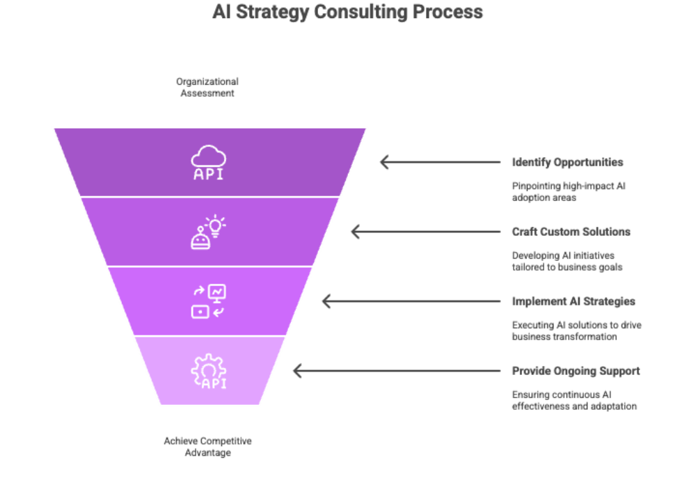 AI Strategy Consulting Process