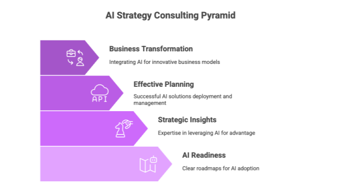 AI Strategy Consulting Pyramid