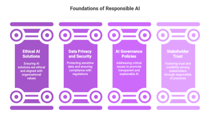 Foundations of Responsible AI