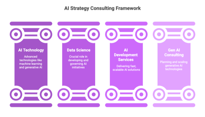 AI Strategy Consulting Framework