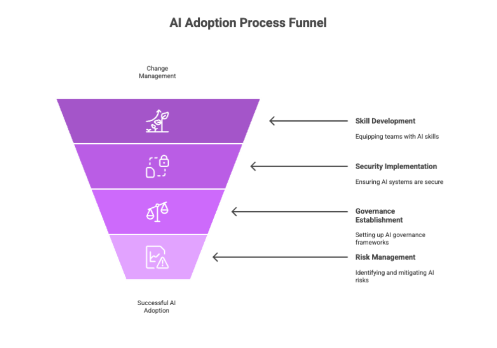 AI Adoption Process Funnel