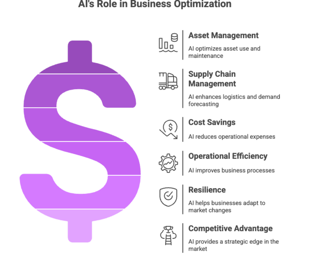AI's Role in Business Optimization