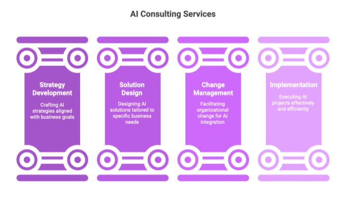 AI Consulting Services