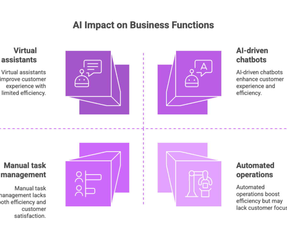AI Impact on Business Functions
