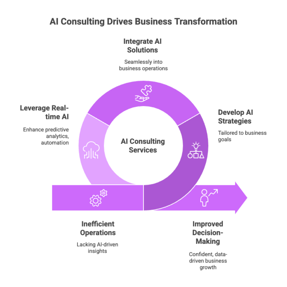 AI Consulting Drives Business Transformation