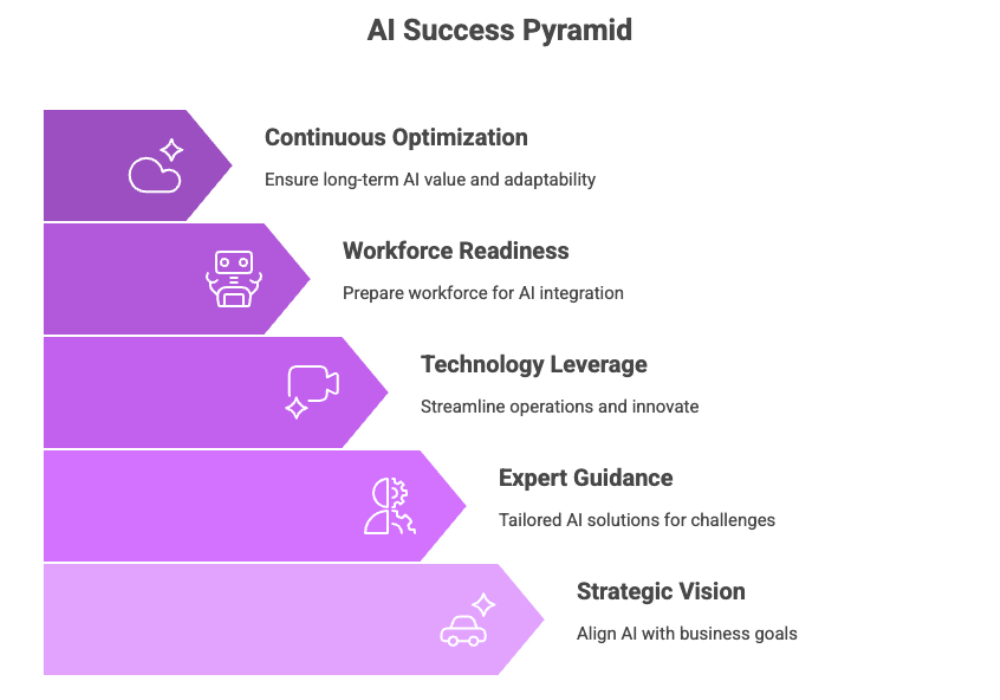 AI Success Pyramid