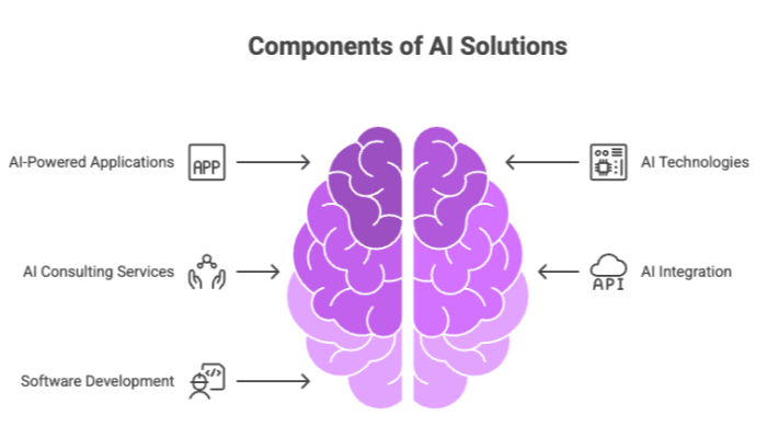 Components of AI Solutions