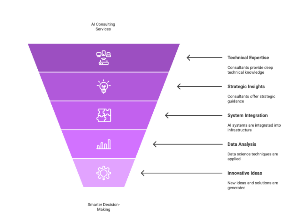 AI Consulting for Business Growth