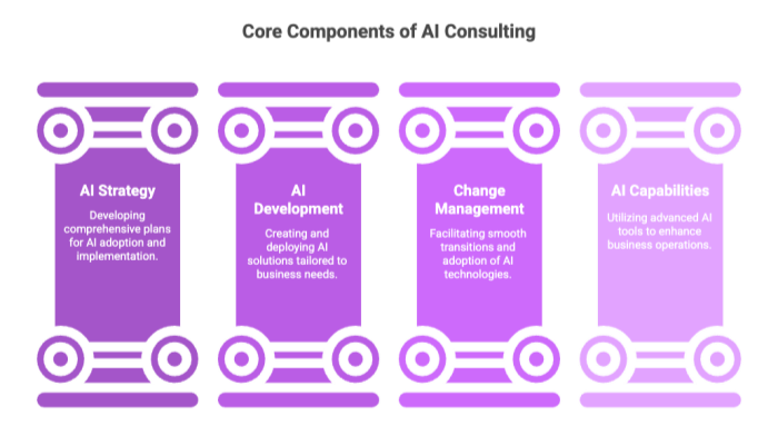 Core Components of AI Consulting
