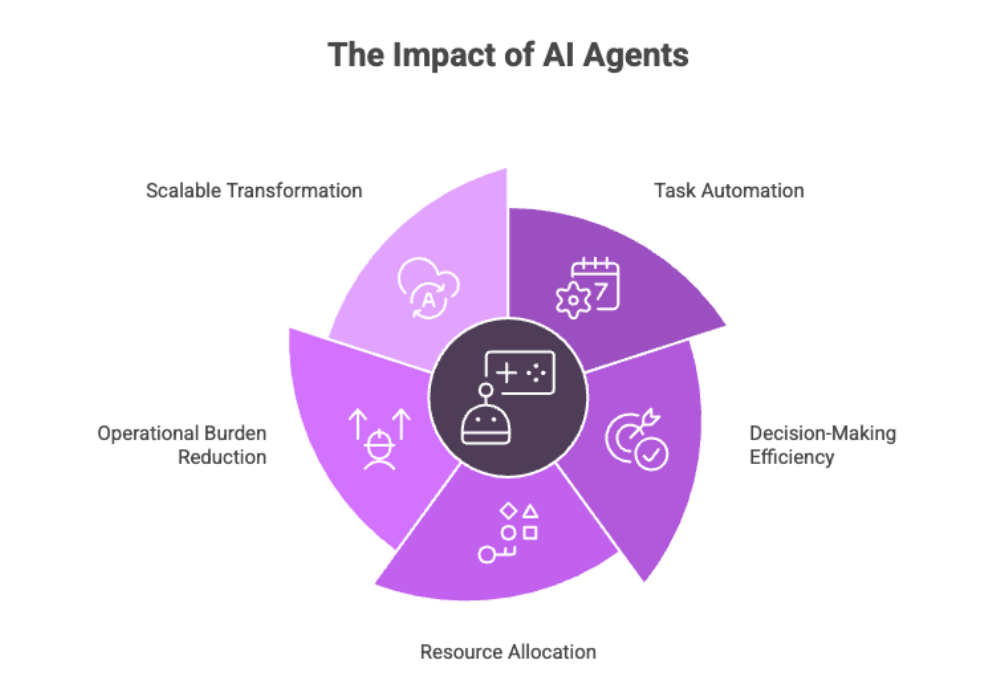 The Impact of AI Agents