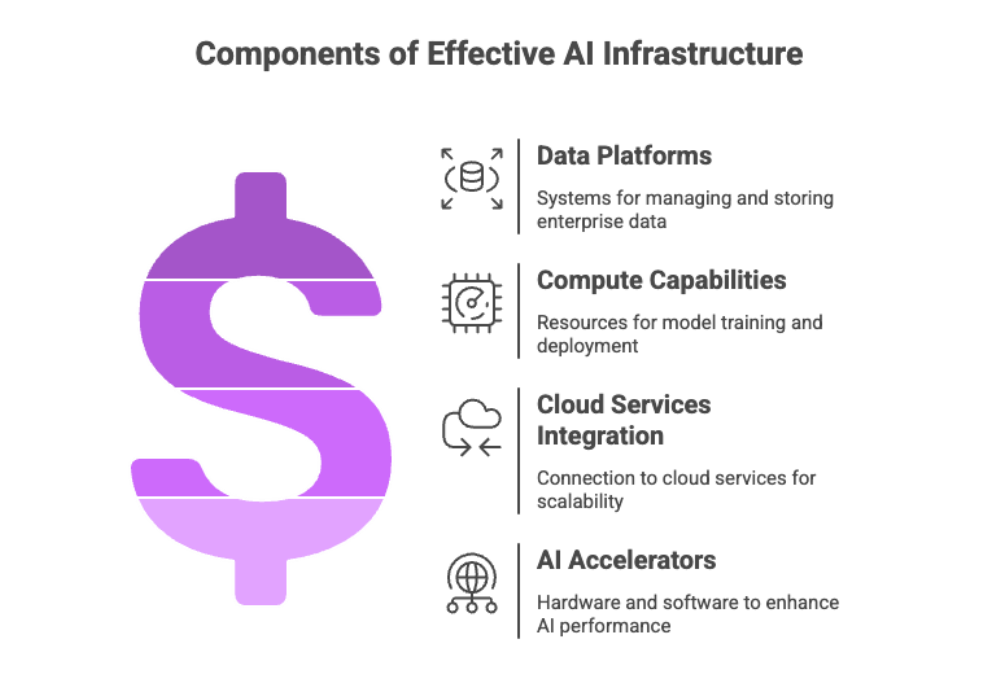 Components of Effective AI Infrastructure