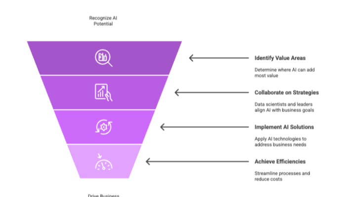 AI Integration for Business Transformation