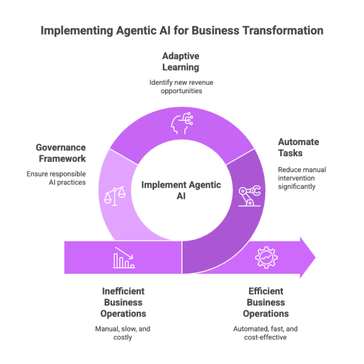 Implementing Agentic AI for Business Transformation