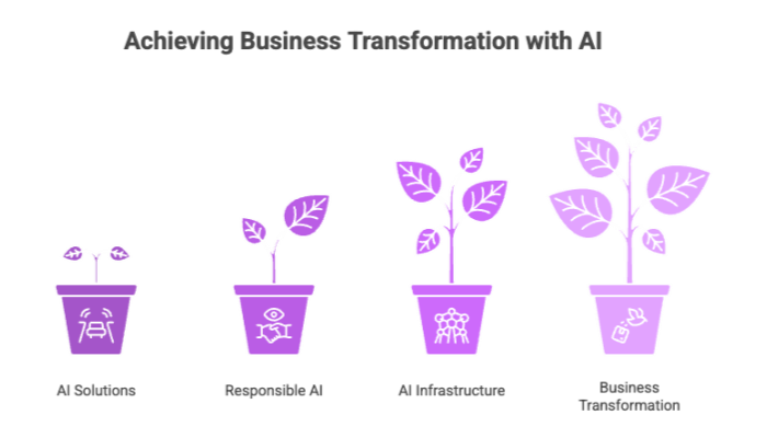 Achieving Business Transformation with AI