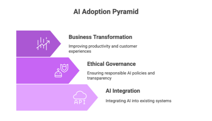 AI Adoption Pyramid