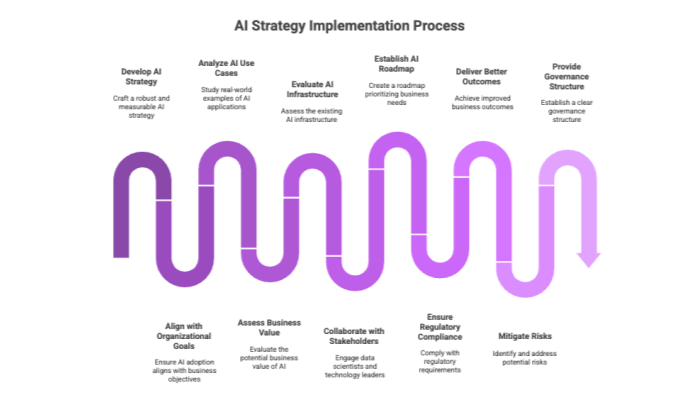 AI Strategy Implementation Process
