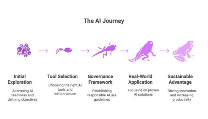 The AI Journey